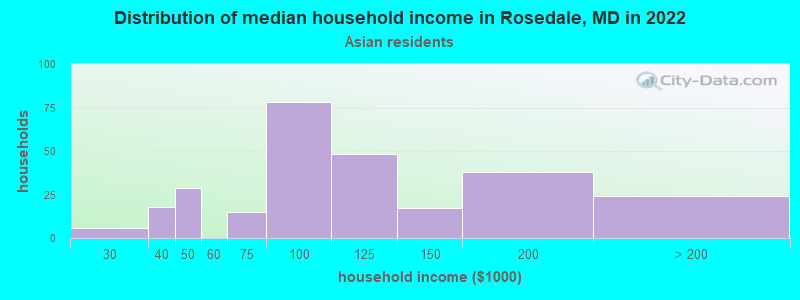 Distribution of median household income in Rosedale, MD in 2022