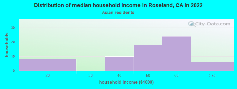 Distribution of median household income in Roseland, CA in 2022