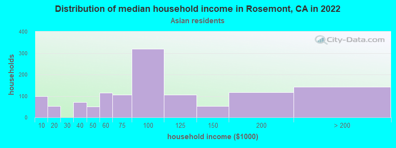 Distribution of median household income in Rosemont, CA in 2022