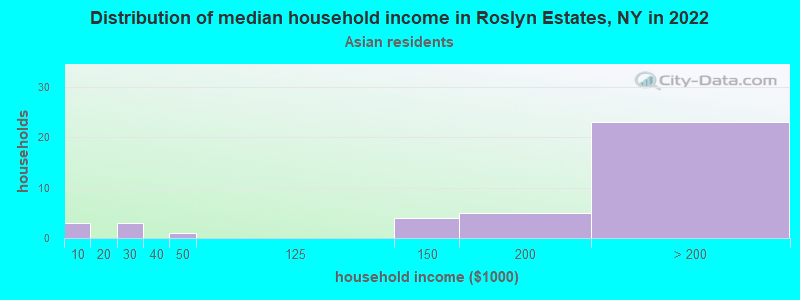 Distribution of median household income in Roslyn Estates, NY in 2022