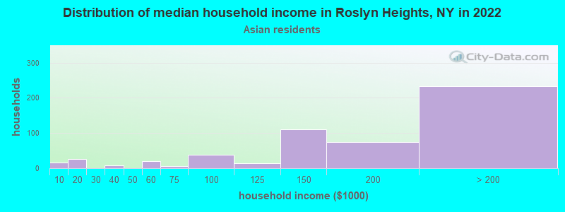 Distribution of median household income in Roslyn Heights, NY in 2022