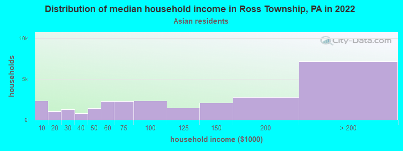 Distribution of median household income in Ross Township, PA in 2022
