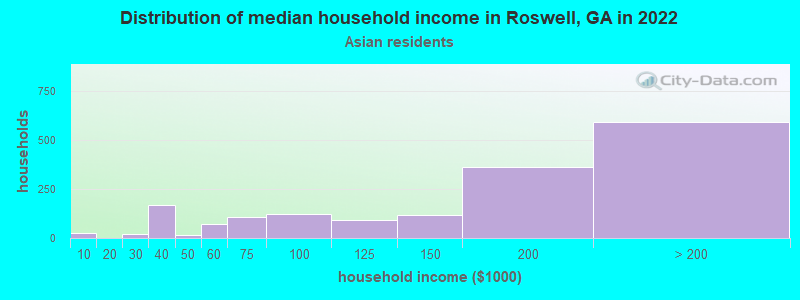Distribution of median household income in Roswell, GA in 2022