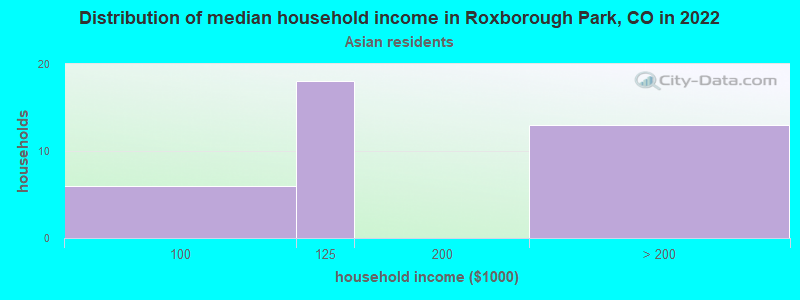 Distribution of median household income in Roxborough Park, CO in 2022