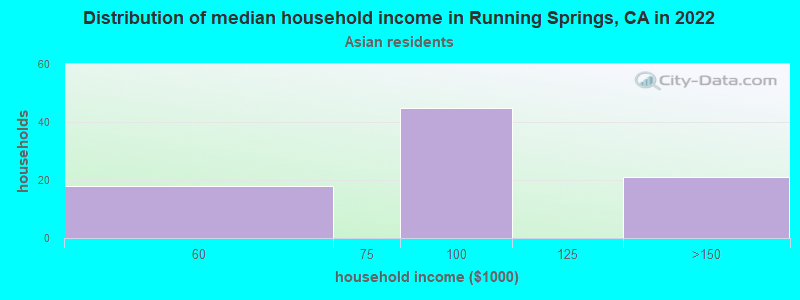 Distribution of median household income in Running Springs, CA in 2022