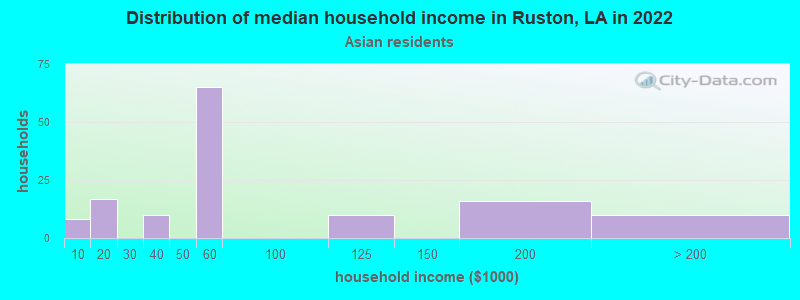Distribution of median household income in Ruston, LA in 2022