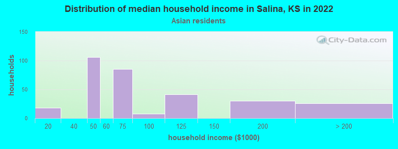 Distribution of median household income in Salina, KS in 2022
