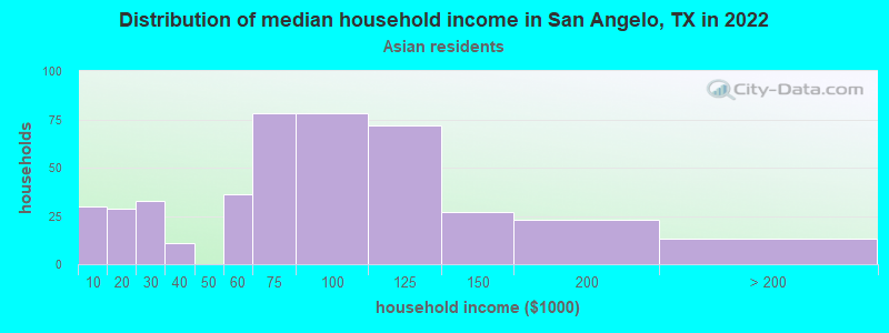 Distribution of median household income in San Angelo, TX in 2022