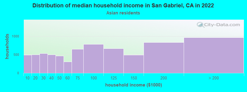Distribution of median household income in San Gabriel, CA in 2022