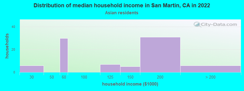 Distribution of median household income in San Martin, CA in 2022
