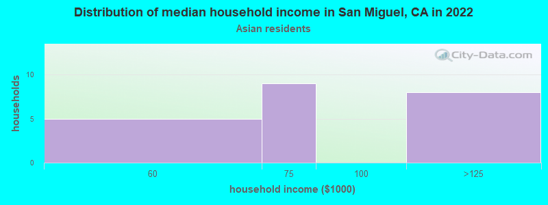 Distribution of median household income in San Miguel, CA in 2022