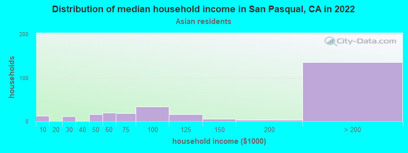Distribution of median household income in San Pasqual, CA in 2022