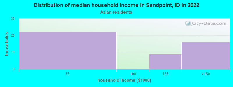 Distribution of median household income in Sandpoint, ID in 2022