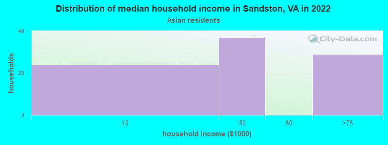 Distribution of median household income in Sandston, VA in 2022