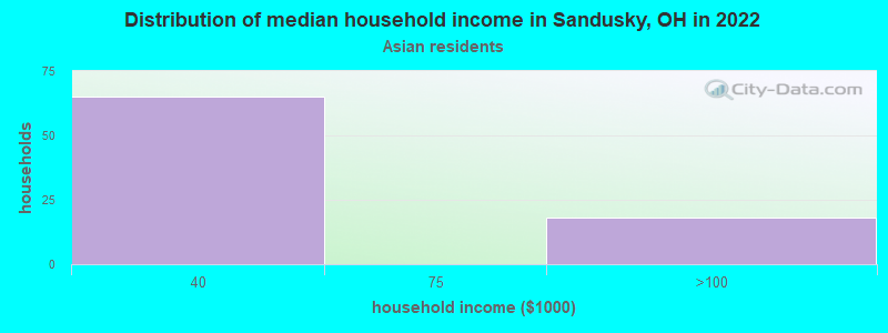 Distribution of median household income in Sandusky, OH in 2022