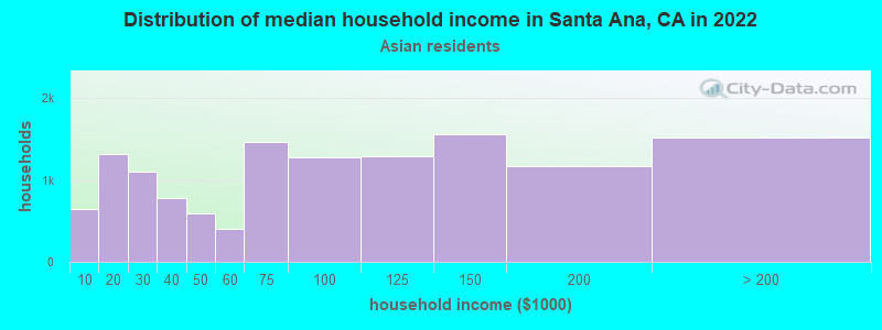 Distribution of median household income in Santa Ana, CA in 2019