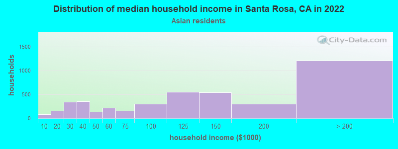 Distribution of median household income in Santa Rosa, CA in 2022