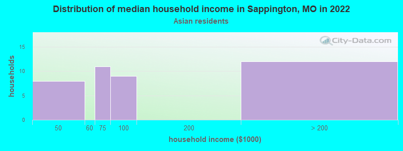 Distribution of median household income in Sappington, MO in 2022