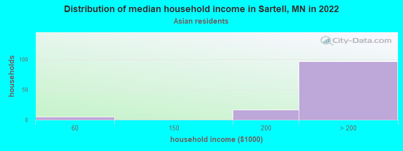 Distribution of median household income in Sartell, MN in 2022