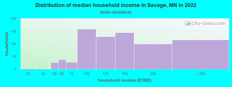 Distribution of median household income in Savage, MN in 2022