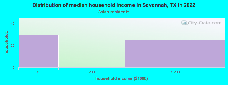Distribution of median household income in Savannah, TX in 2022