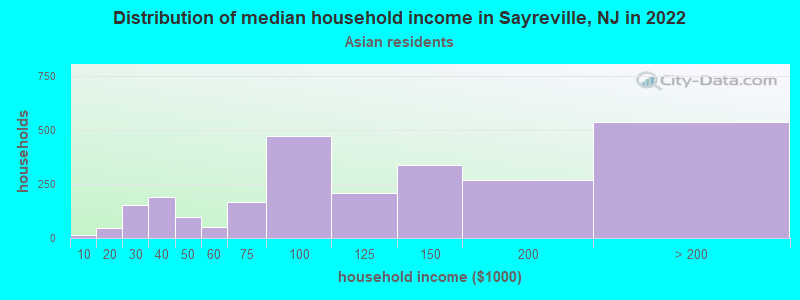 Distribution of median household income in Sayreville, NJ in 2022