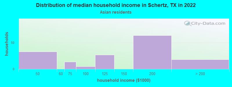Distribution of median household income in Schertz, TX in 2022