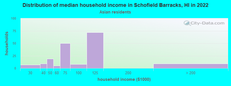 Distribution of median household income in Schofield Barracks, HI in 2022