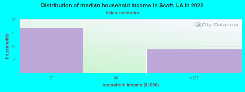 Distribution of median household income in Scott, LA in 2022