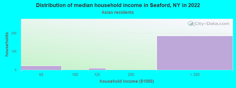 Distribution of median household income in Seaford, NY in 2022