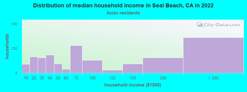 Distribution of median household income in Seal Beach, CA in 2022