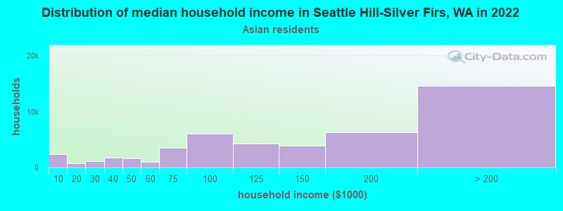 Distribution of median household income in Seattle Hill-Silver Firs, WA in 2022