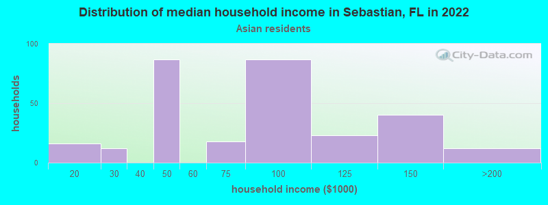 Distribution of median household income in Sebastian, FL in 2022