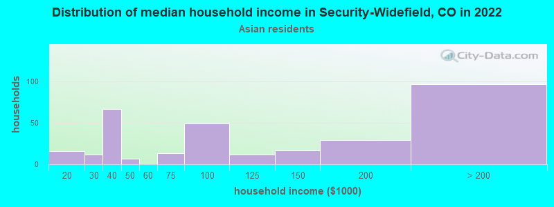 Distribution of median household income in Security-Widefield, CO in 2022