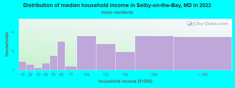 Distribution of median household income in Selby-on-the-Bay, MD in 2022