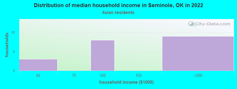 Distribution of median household income in Seminole, OK in 2022