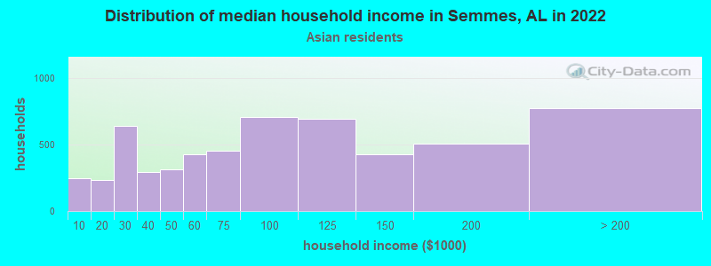 Distribution of median household income in Semmes, AL in 2022