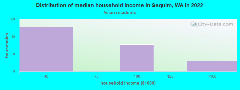Distribution of median household income in Sequim, WA in 2022