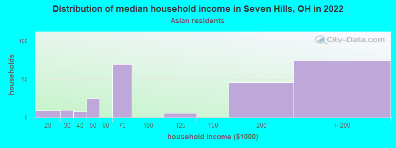 Distribution of median household income in Seven Hills, OH in 2022