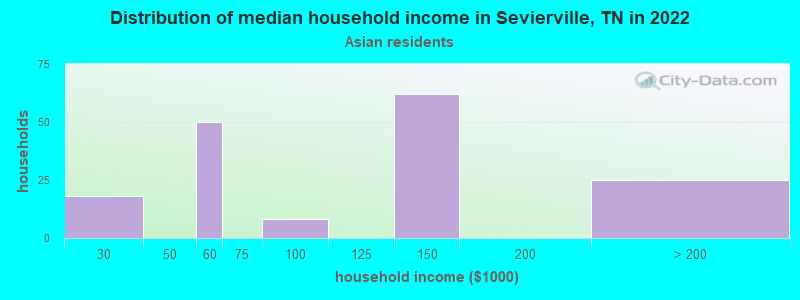 Distribution of median household income in Sevierville, TN in 2022