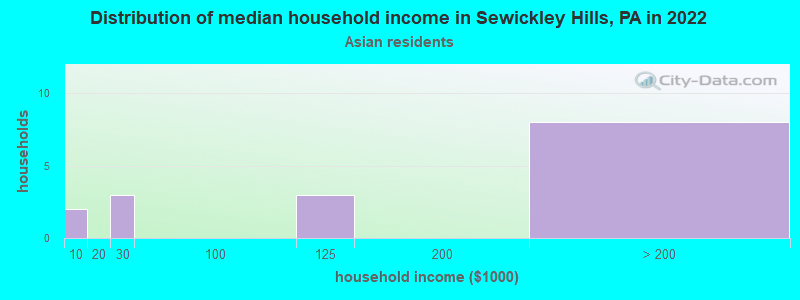 Distribution of median household income in Sewickley Hills, PA in 2022