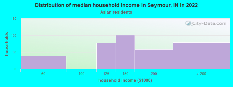 Distribution of median household income in Seymour, IN in 2022