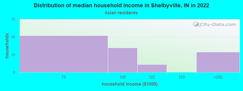 Distribution of median household income in Shelbyville, IN in 2022
