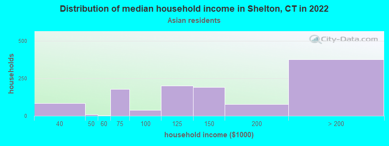 Distribution of median household income in Shelton, CT in 2022
