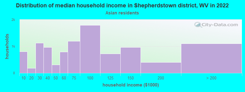 Distribution of median household income in Shepherdstown district, WV in 2022