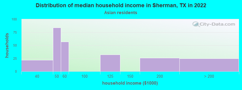Distribution of median household income in Sherman, TX in 2022