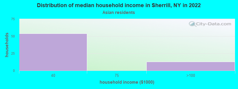 Distribution of median household income in Sherrill, NY in 2022