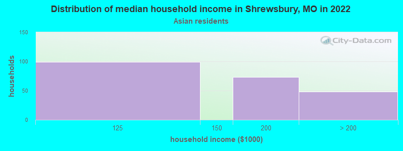 Distribution of median household income in Shrewsbury, MO in 2022