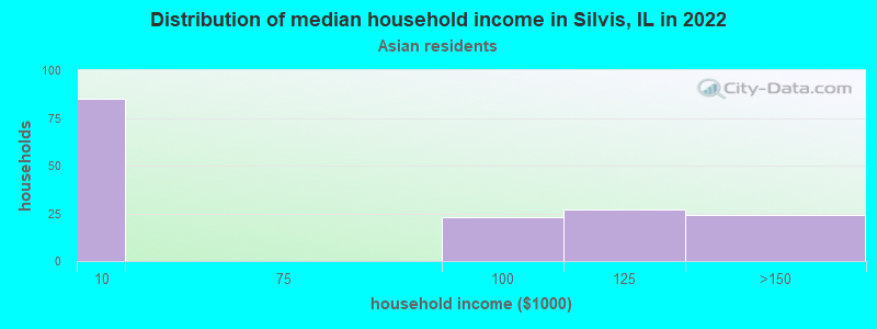 Distribution of median household income in Silvis, IL in 2022
