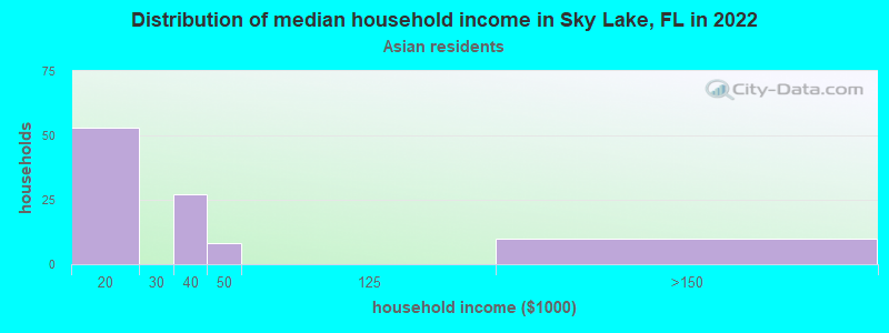 Distribution of median household income in Sky Lake, FL in 2022